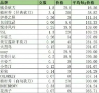 大牌vs平價，到底哪個劃算？